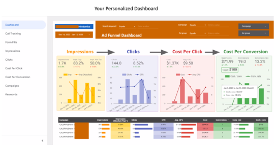 Real Time Reporting Of Key Metrics